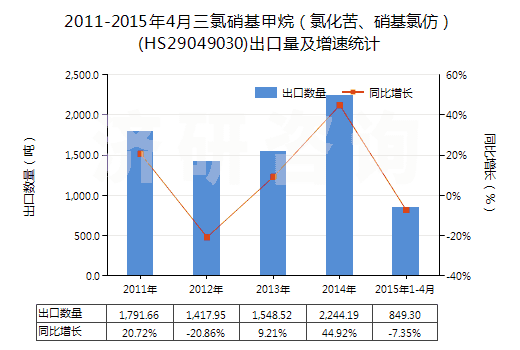 2011-2015年4月三氯硝基甲烷（氯化苦、硝基氯仿）(HS29049030)出口量及增速統(tǒng)計(jì)